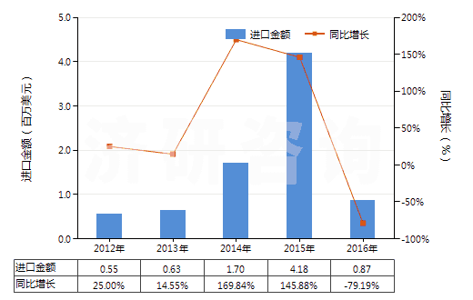 2012-2016年中國青霉素V制劑(包括制成零售包裝)(HS30041013)進(jìn)口總額及增速統(tǒng)計(jì) 2012-2016年中國青霉素V制劑(包括制成零售包裝)(HS30041013)進(jìn)口總額及增速統(tǒng)計(jì)
